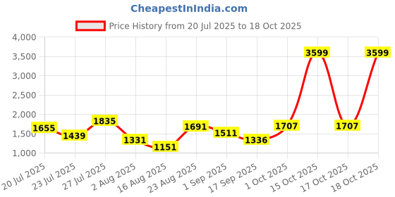 myntra.com SOMIL Blue Glass Cylinder Printed Wall Lamps somil Price History Graph from 20 Jul 2025 to 18 Oct 2025