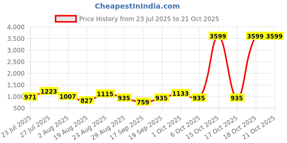 myntra.com SOMIL Blue Glass Cylinder Printed Wall Lamps somil Price History Graph from 23 Jul 2025 to 20 Oct 2025