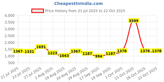 myntra.com SOMIL Blue Glass Cylinder Printed Wall Lamps somil Price History Graph from 21 Jul 2025 to 21 Oct 2025