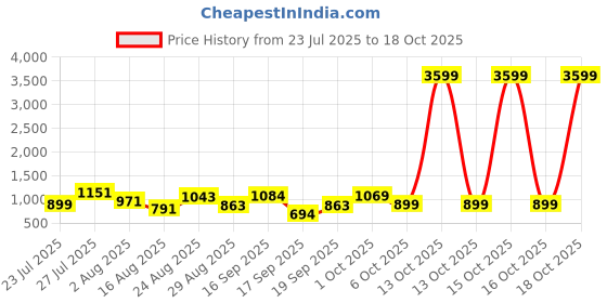 myntra.com SOMIL Blue Glass Cylinder Printed Wall Lamps somil Price History Graph from 23 Jul 2025 to 18 Oct 2025