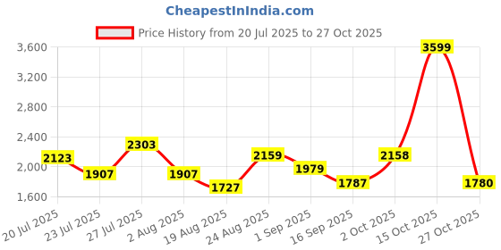 myntra.com SOMIL Blue Glass Cylinder Printed Wall Lamps somil Price History Graph from 20 Jul 2025 to 27 Oct 2025