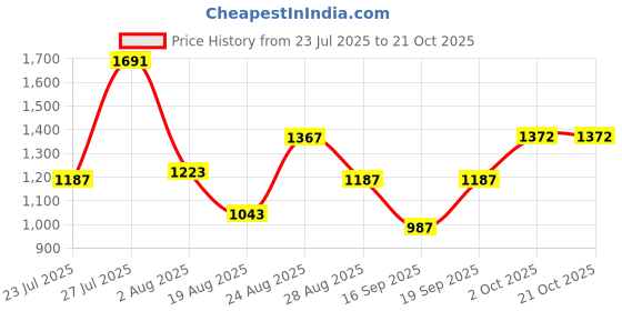 myntra.com SOMIL Blue Glass Cylinder Printed Wall Lamps somil Price History Graph from 23 Jul 2025 to 21 Oct 2025