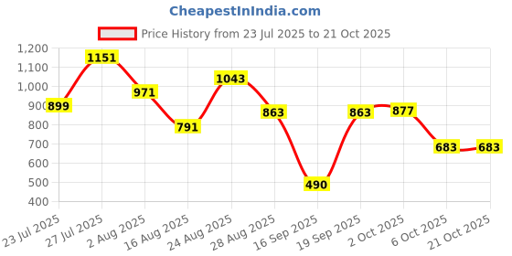 myntra.com SOMIL Blue Glass Cylinder Printed Wall Lamps somil Price History Graph from 23 Jul 2025 to 21 Oct 2025