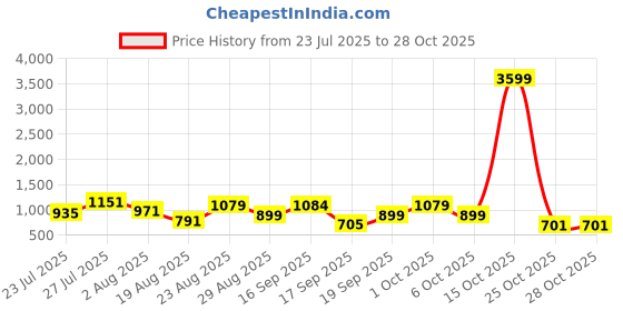 myntra.com SOMIL Blue Glass Cylinder Printed Wall Lamps somil Price History Graph from 23 Jul 2025 to 28 Oct 2025