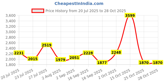 myntra.com SOMIL Blue Glass Cylinder Printed Wall Lamps somil Price History Graph from 20 Jul 2025 to 27 Oct 2025