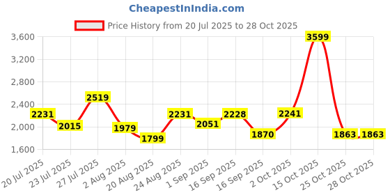 myntra.com SOMIL Blue Glass Cylinder Printed Wall Lamps somil Price History Graph from 20 Jul 2025 to 28 Oct 2025