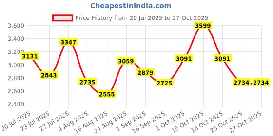myntra.com SOMIL Blue Glass Cylinder Printed Wall Lamps somil Price History Graph from 20 Jul 2025 to 27 Oct 2025