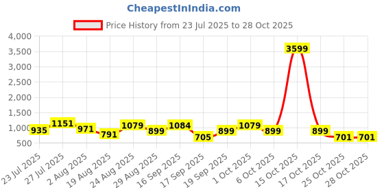 myntra.com SOMIL Blue Glass Cylinder Printed Wall Lamps somil Price History Graph from 23 Jul 2025 to 28 Oct 2025