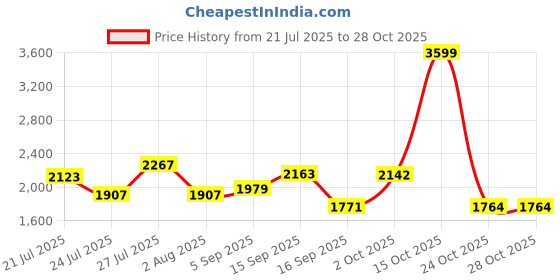 myntra.com SOMIL Blue Glass Cylinder Printed Wall Lamps somil Price History Graph from 21 Jul 2025 to 27 Oct 2025