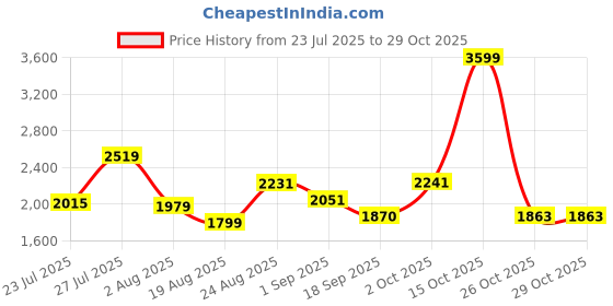 myntra.com SOMIL Blue Glass Cylinder Printed Wall Lamps somil Price History Graph from 23 Jul 2025 to 29 Oct 2025