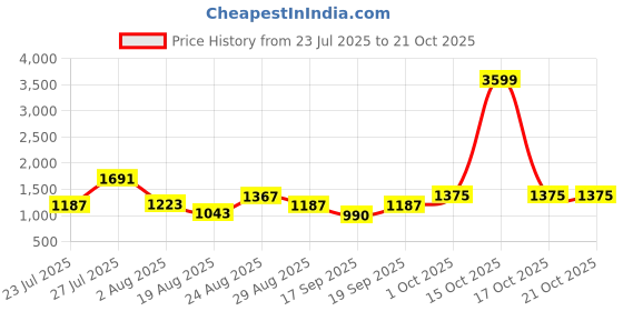 myntra.com SOMIL Blue Glass Cylinder Printed Wall Lamps somil Price History Graph from 23 Jul 2025 to 20 Oct 2025