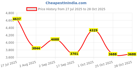 myntra.com SOMIL Blue Glass Cylinder Printed Wall Lamps somil Price History Graph from 27 Jul 2025 to 28 Oct 2025