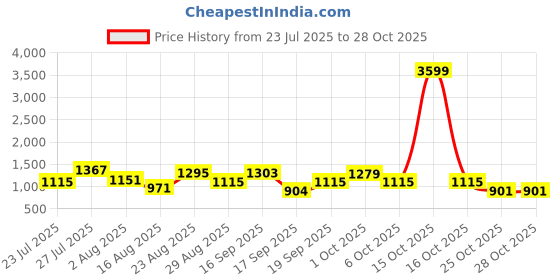myntra.com SOMIL Blue Glass Cylinder Wall Lamps somil Price History Graph from 23 Jul 2025 to 28 Oct 2025