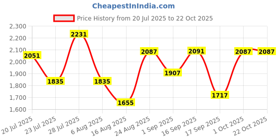 myntra.com SOMIL Blue Glass Cylinder Wall Lamps somil Price History Graph from 20 Jul 2025 to 22 Oct 2025