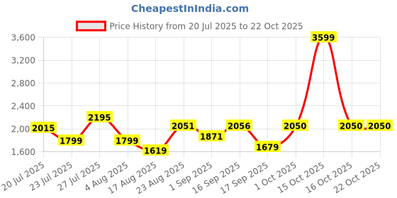 myntra.com SOMIL Blue Glass Cylinder Wall Lamps somil Price History Graph from 20 Jul 2025 to 22 Oct 2025