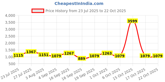 myntra.com SOMIL Blue Glass Cylinder Wall Lamps somil Price History Graph from 23 Jul 2025 to 22 Oct 2025