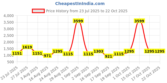 myntra.com SOMIL Blue Glass Cylinder Wall Lamps somil Price History Graph from 23 Jul 2025 to 22 Oct 2025