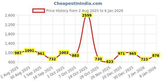 myntra.com SOMIL Blue Glass Idol Showpiece somil Price History Graph from 2 Aug 2025 to 2 Jan 2026