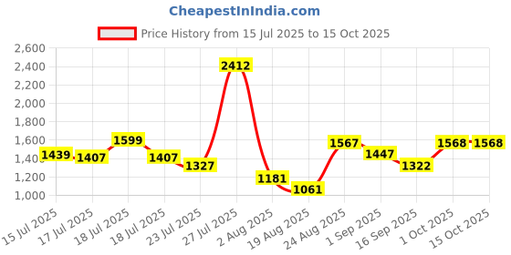 myntra.com SOMIL Blue Printed Glass Cylinder Shaped Wall Lamp somil Price History Graph from 15 Jul 2025 to 15 Oct 2025
