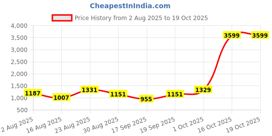 myntra.com SOMIL Blue Printed Glass Cylindrical Shaped Table Lamp somil Price History Graph from 2 Aug 2025 to 17 Oct 2025
