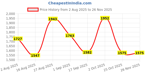 myntra.com SOMIL Blue Printed Glass Cylindrical Shaped Table Lamp somil Price History Graph from 2 Aug 2025 to 25 Nov 2025