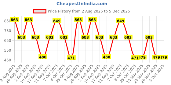 myntra.com SOMIL Blue Printed Glass Cylindrical Shaped Table Lamp somil Price History Graph from 2 Aug 2025 to 5 Dec 2025