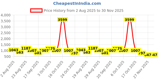 myntra.com SOMIL Blue Printed Glass Cylindrical Shaped Table Lamp somil Price History Graph from 2 Aug 2025 to 29 Nov 2025