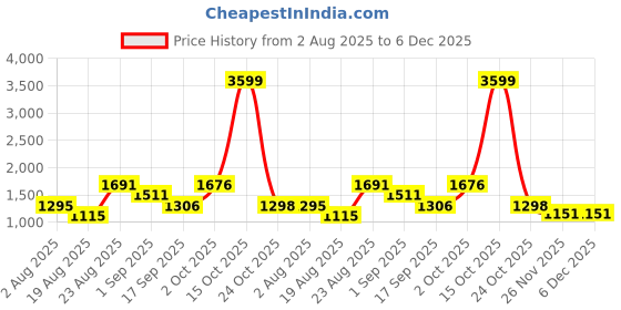 myntra.com SOMIL Blue Printed Glass Cylindrical Shaped Table Lamp somil Price History Graph from 2 Aug 2025 to 5 Dec 2025