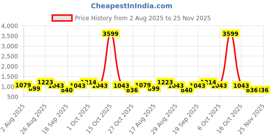 myntra.com SOMIL Blue Printed Glass Cylindrical Shaped Table Lamp somil Price History Graph from 2 Aug 2025 to 24 Nov 2025