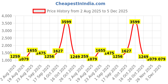 myntra.com SOMIL Blue Printed Glass Cylindrical Shaped Table Lamp somil Price History Graph from 2 Aug 2025 to 5 Dec 2025