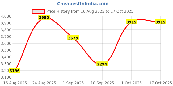 myntra.com SOMIL Blue Printed Glass Cylindrical Shaped Table Lamp somil Price History Graph from 16 Aug 2025 to 16 Oct 2025