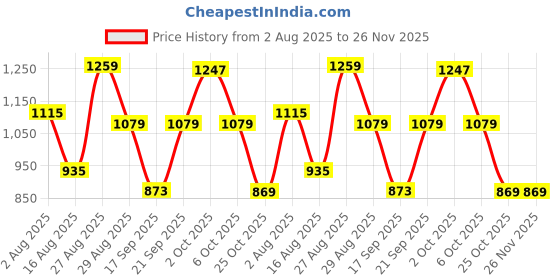 myntra.com SOMIL Blue Printed Glass Frusturical Shaped Table Lamp somil Price History Graph from 2 Aug 2025 to 25 Nov 2025