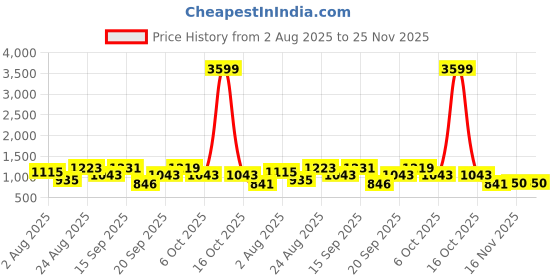 myntra.com SOMIL Blue Printed Glass Rectangle Shaped Table Lamp somil Price History Graph from 2 Aug 2025 to 25 Nov 2025