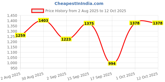 myntra.com SOMIL Blue Printed Glass Spherical Shape Table Lamp somil Price History Graph from 2 Aug 2025 to 12 Oct 2025