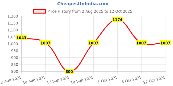 myntra.com SOMIL Blue Printed Glass Spherical Shaped Table Lamp somil Price History Graph from 2 Aug 2025 to 12 Oct 2025