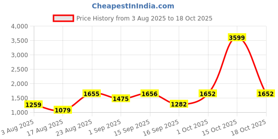 myntra.com SOMIL Blue Printed Glass Spherical Table Lamp somil Price History Graph from 3 Aug 2025 to 18 Oct 2025