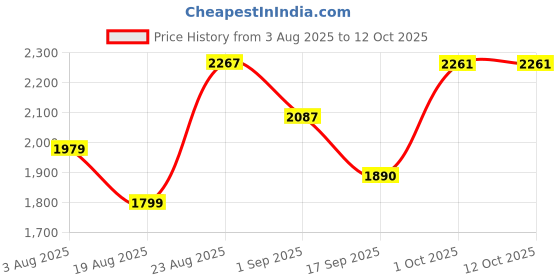 myntra.com SOMIL Blue Printed Set Of 2 Glass Spherical Shaped Table Lamp somil Price History Graph from 3 Aug 2025 to 11 Oct 2025