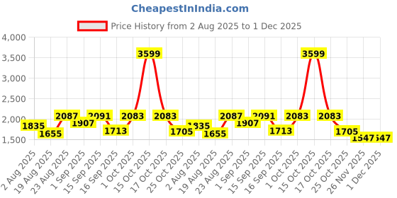 myntra.com SOMIL Blue Set Of 2 Printed Glass Cylindrical Shaped Table Lamp somil Price History Graph from 2 Aug 2025 to 30 Nov 2025