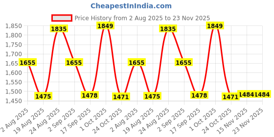 myntra.com SOMIL Blue Set Of 2 Printed Glass Cylindrical Shaped Table Lamp somil Price History Graph from 2 Aug 2025 to 22 Nov 2025