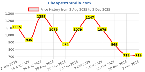 myntra.com SOMIL Brown 2 Piece Printed Glass Cylindrical Shaped Table Lamp somil Price History Graph from 2 Aug 2025 to 30 Nov 2025
