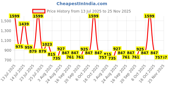 myntra.com SOMIL Brown & Red Printed Glass Cylinder Shaped Wall Lamp somil Price History Graph from 13 Jul 2025 to 24 Nov 2025