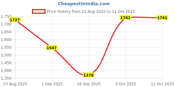 myntra.com SOMIL Brown & White Printed Glass Ceiling Lamp somil Price History Graph from 23 Aug 2025 to 10 Oct 2025