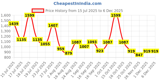 myntra.com SOMIL Brown & White Textured Glass Cylinder Shaped Wall Lamp somil Price History Graph from 15 Jul 2025 to 5 Dec 2025