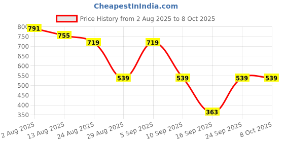 myntra.com Somil Brown Camphor Diffuser With Switch somil Price History Graph from 2 Aug 2025 to 7 Oct 2025