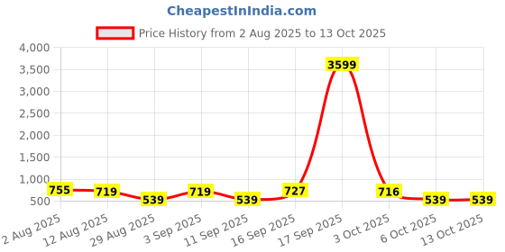 myntra.com SOMIL Brown Electric Wooden Kapoor Dani With Lord Krishna Plug-in Camphor Burner somil Price History Graph from 2 Aug 2025 to 13 Oct 2025
