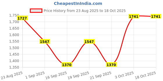 myntra.com SOMIL Brown Glass Cylinder Ceiling Lamps somil Price History Graph from 23 Aug 2025 to 18 Oct 2025