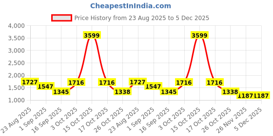 myntra.com SOMIL Brown Glass Cylinder Ceiling Lamps somil Price History Graph from 23 Aug 2025 to 5 Dec 2025