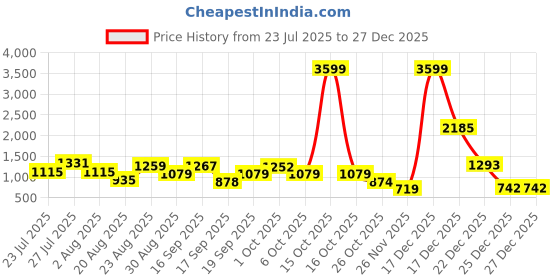 myntra.com SOMIL Brown Glass Cylinder Printed Wall Lamps somil Price History Graph from 23 Jul 2025 to 27 Dec 2025