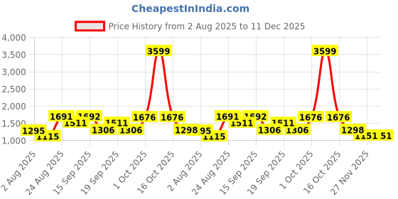 myntra.com SOMIL Brown Glass Cylinder Table Lamps somil Price History Graph from 2 Aug 2025 to 11 Dec 2025