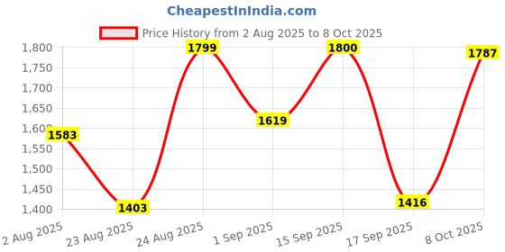 myntra.com SOMIL Brown Glass Cylinder Table Lamps somil Price History Graph from 2 Aug 2025 to 8 Oct 2025